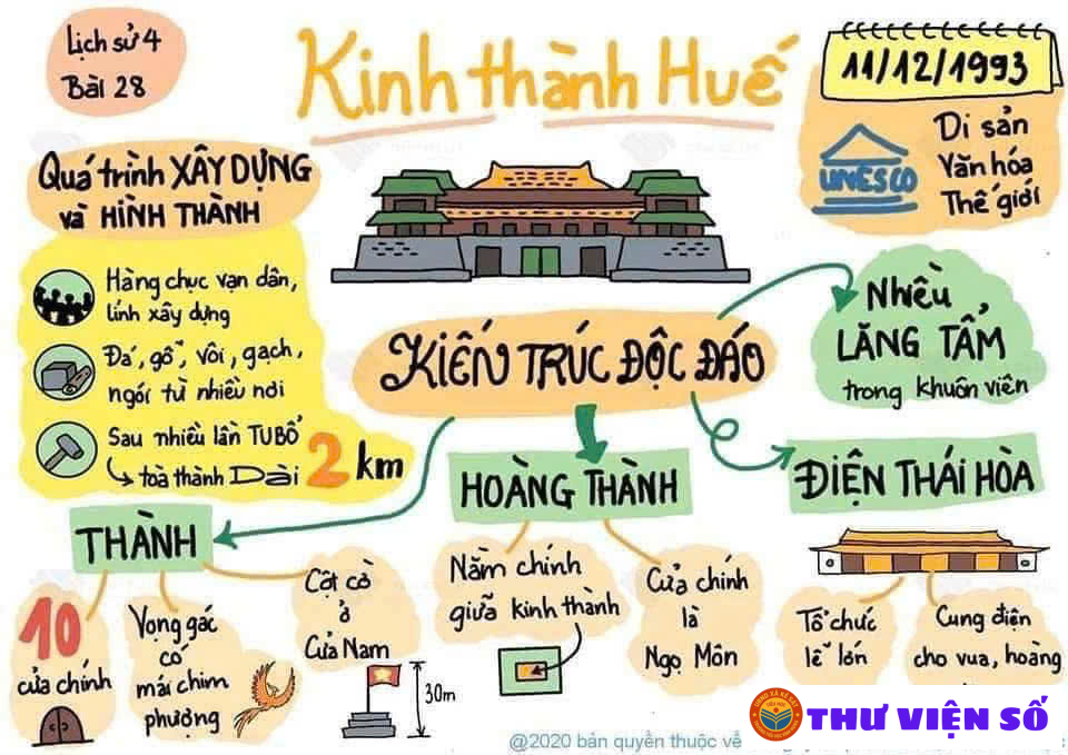 Học lịch sử qua sơ đồ tư duy