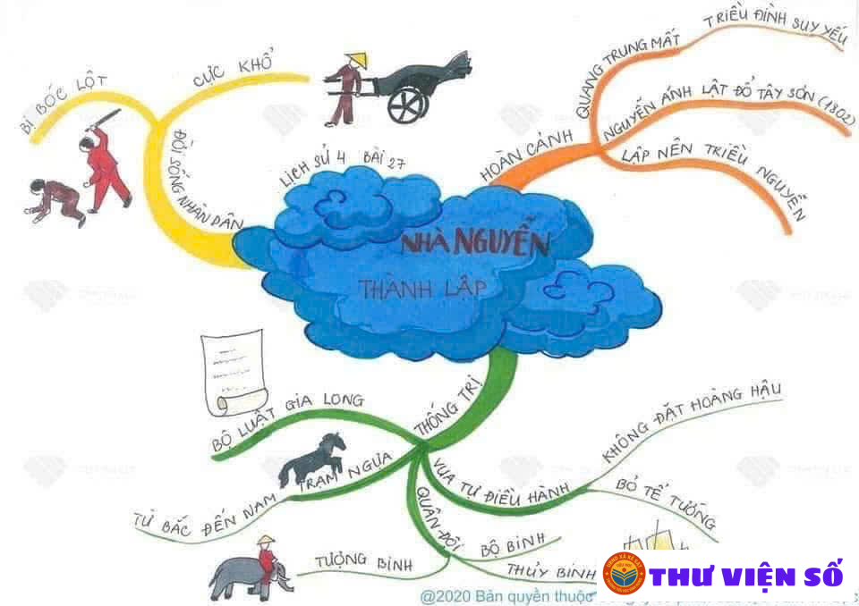 Học lịch sử qua sơ đồ tư duy