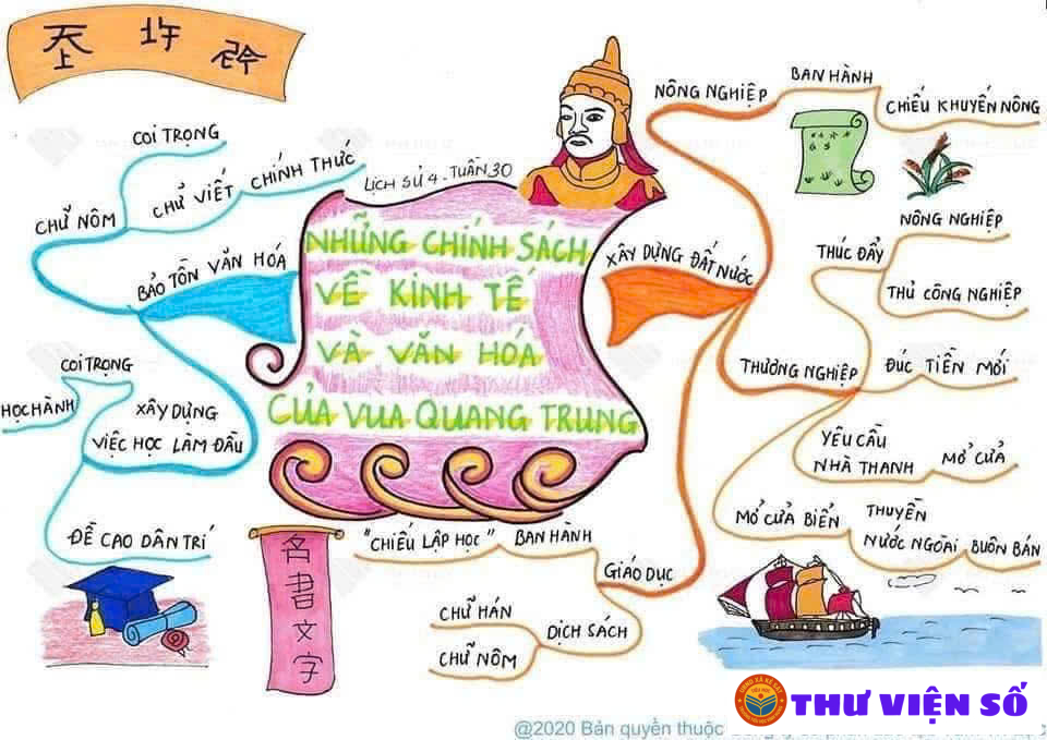 Học lịch sử qua sơ đồ tư duy