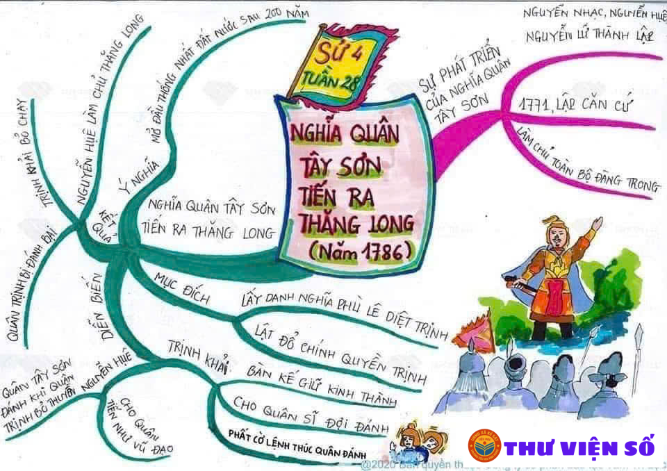 Học lịch sử qua sơ đồ tư duy