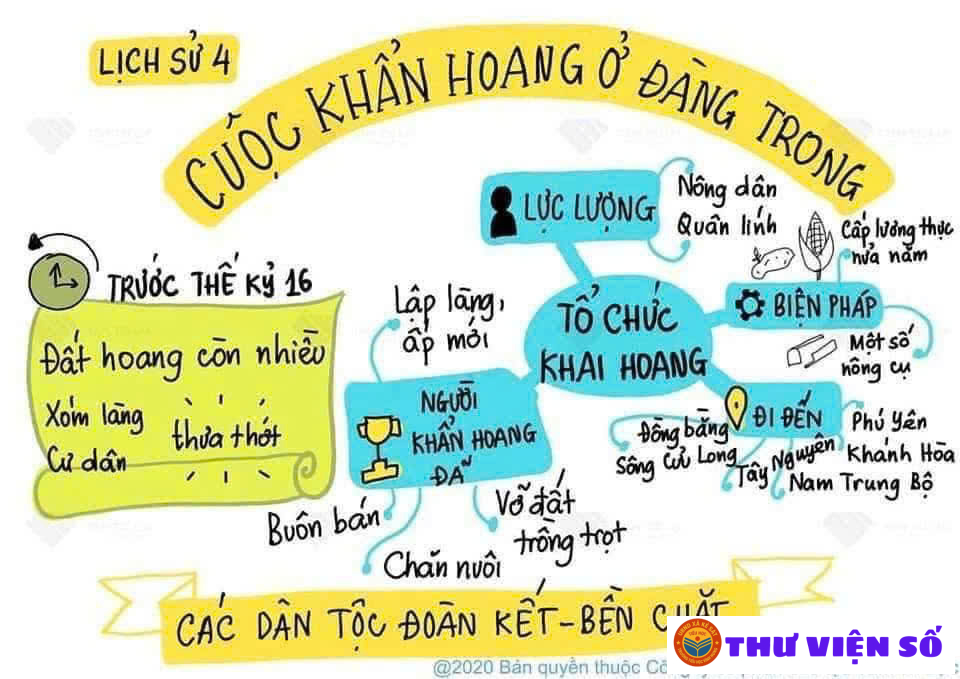Học lịch sử qua sơ đồ tư duy
