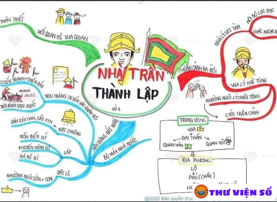 Học lịch sử qua sơ đồ tư duy