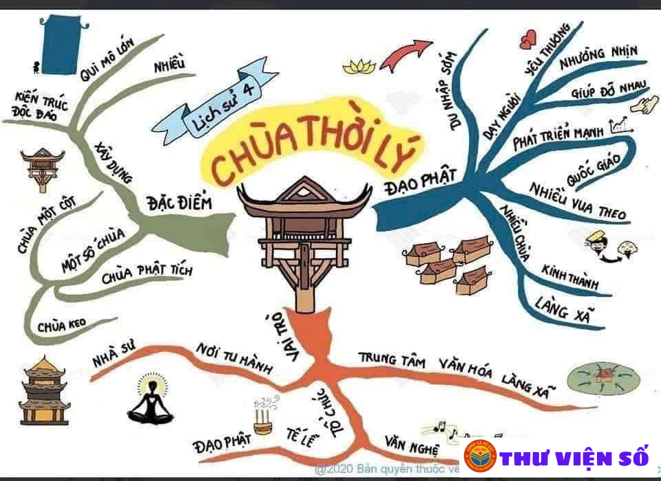 Học lịch sử qua sơ đồ tư duy