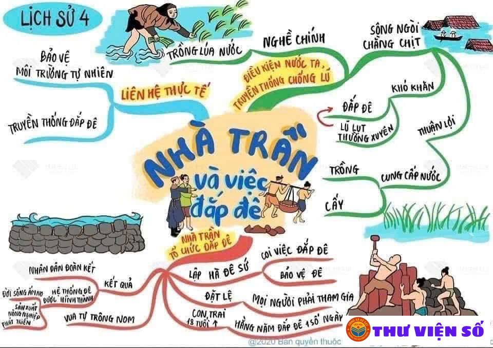 Học lịch sử qua sơ đồ tư duy