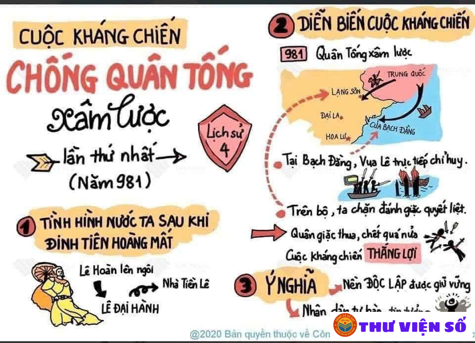 Học lịch sử qua sơ đồ tư duy