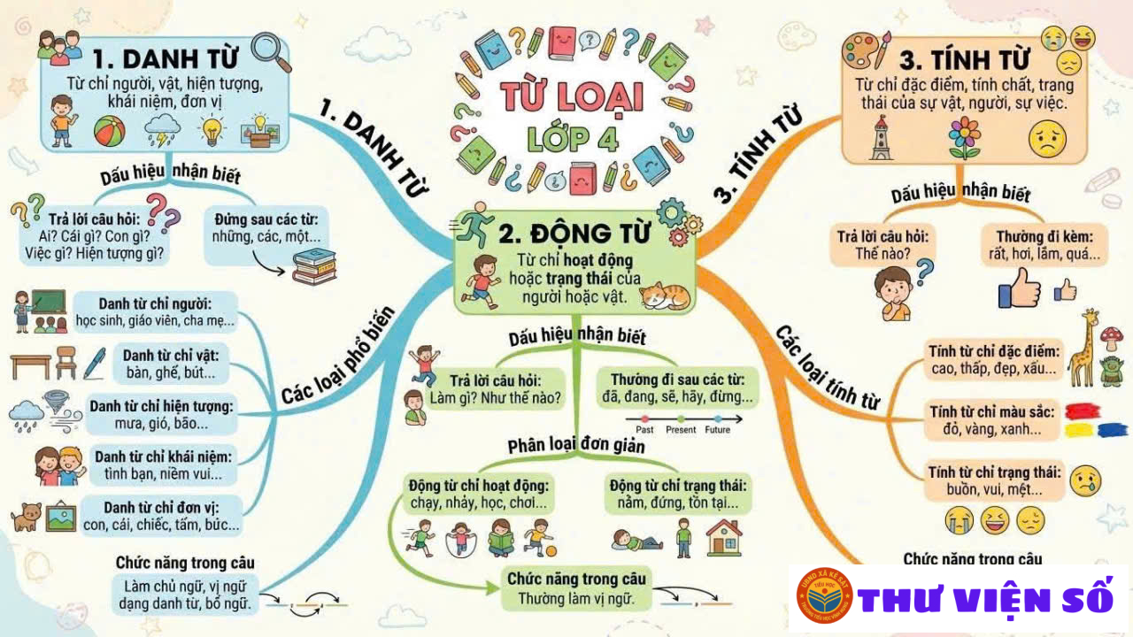 Luyện từ và câu lớp 4 - Từ loại