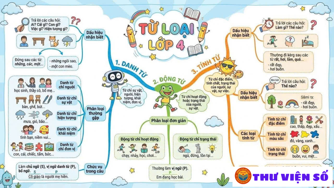 Luyện từ và câu lớp 4 - Từ loại