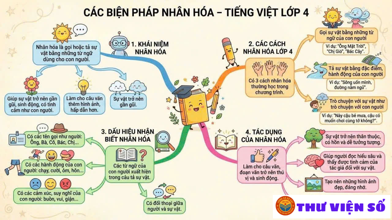 Luyện từ và câu lớp 4 - Từ loại