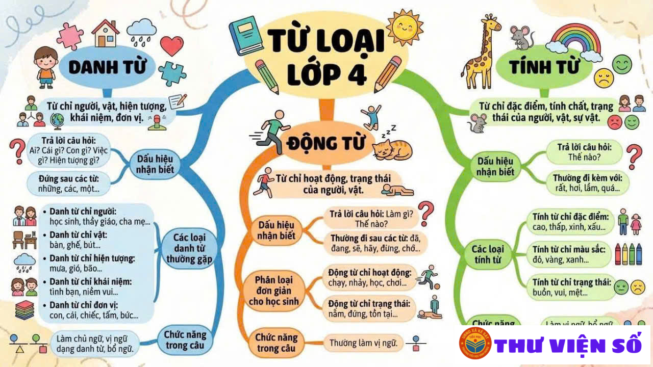 Luyện từ và câu lớp 4 - Từ loại