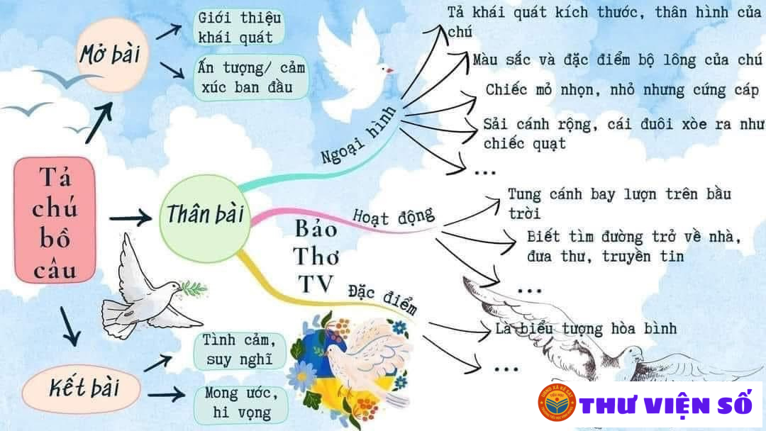 SƠ ĐỒ TƯ DUY TẢ CON VẬT