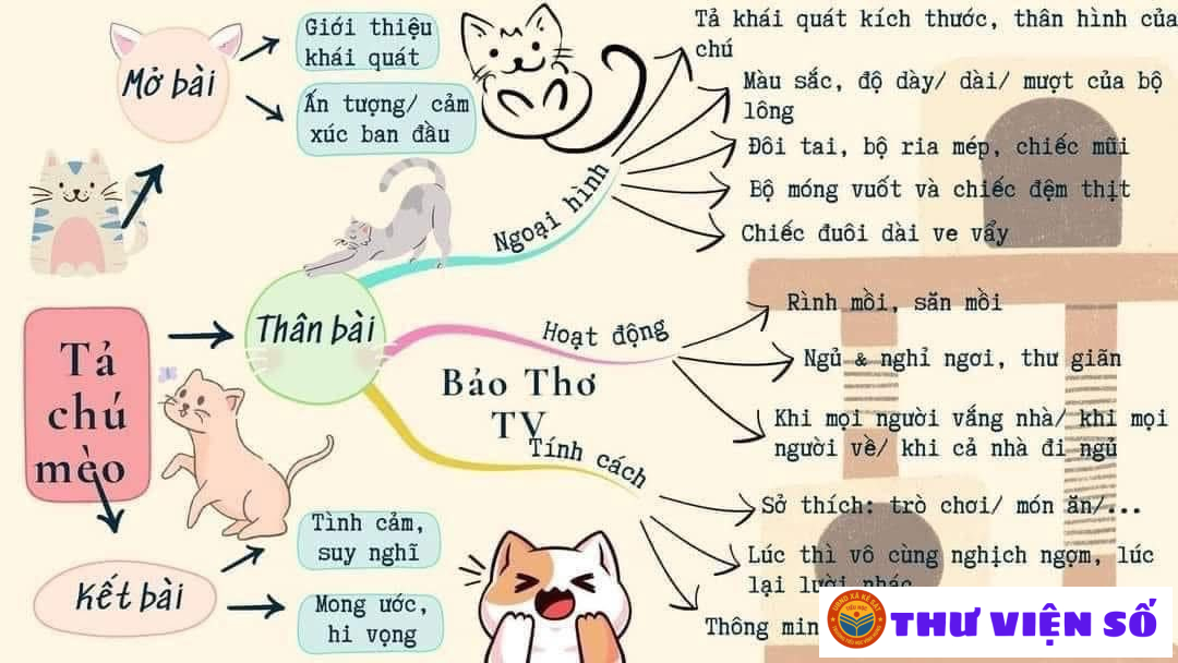 SƠ ĐỒ TƯ DUY TẢ CON VẬT