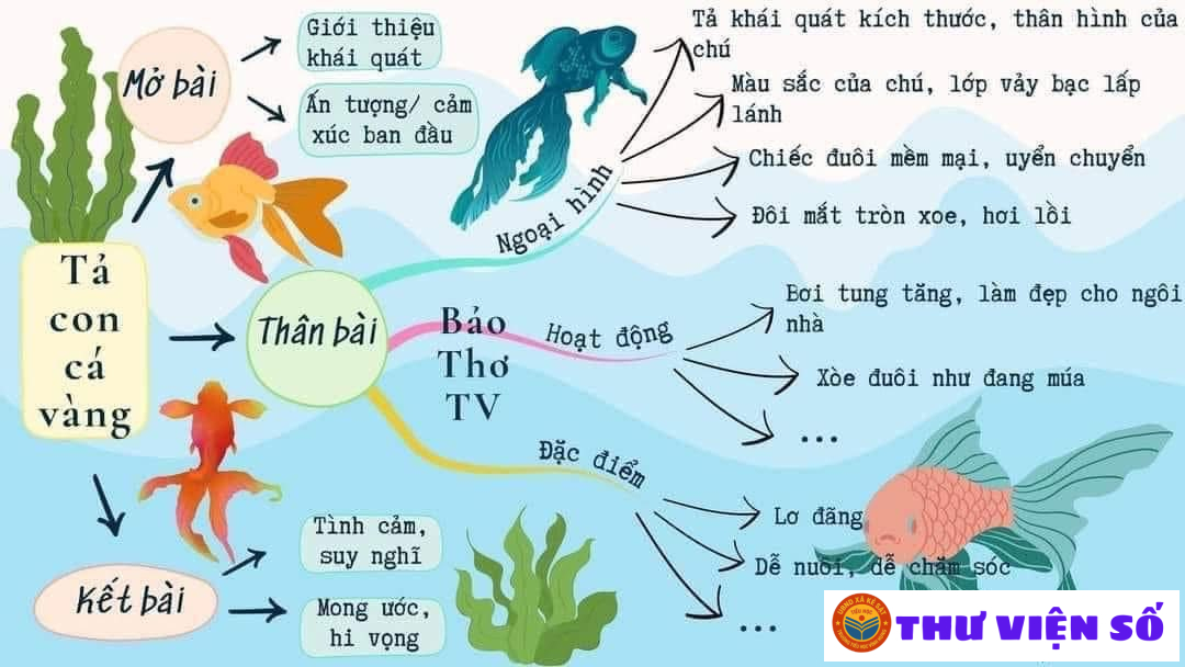 SƠ ĐỒ TƯ DUY TẢ CON VẬT